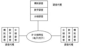VoIP技术原理与其通信信号技术的推广服务探析