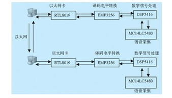 数字信号处理器与以太网融合驱动的远程语音网络通信技术 通信信号技术推广服务概览