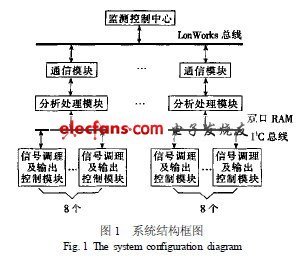 基于网络的电动机智能控制保护系统设计与通信信号技术推广服务